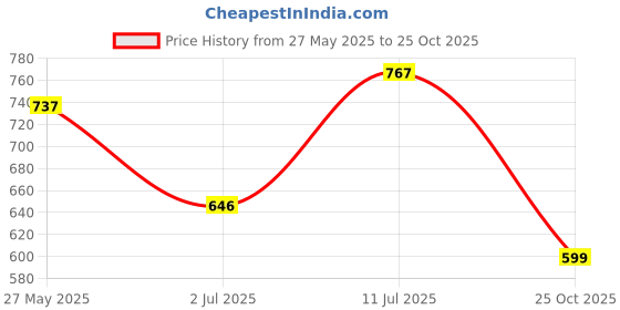 flipkart.com vasudha irrigation MINI PLASTIC SPRINKLER 3/4 INCH MALE THREAD FOR AGRICULTURE IRRIGATION PURPOSE ( PACK OF 5) 10 L Backpack Sprayer vasudha irrigation Price History Graph from 27 May 2025 to 25 Oct 2025