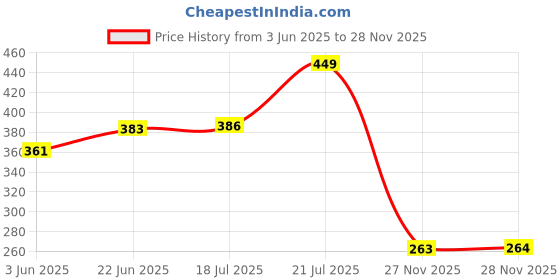 flipkart.com vasudha irrigation MINI SPRINKLER 1/2 INCH MALE THREAD FOR AGRICULTURE IRRIGATION PURPOSE ( PACK OF 5) 10 L Backpack Sprayer vasudha irrigation Price History Graph from 3 Jun 2025 to 28 Nov 2025