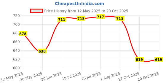flipkart.com vasudha irrigation PSU POP UP SPRINKLER WITH 15 FEET COVER NOZZEL FOR LANDSCAPE IRRIGATION PACK OF 5 10 L Backpack Sprayer vasudha irrigation Price History Graph from 12 May 2025 to 19 Oct 2025