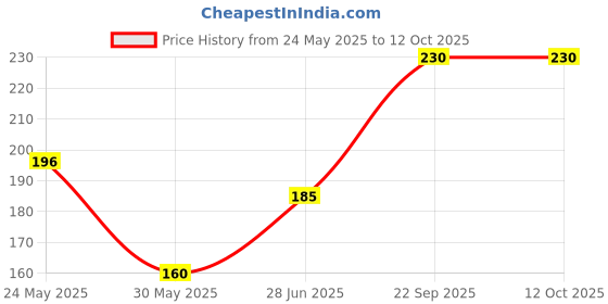 flipkart.com vasudham Afghani Loban for Home Fragrance, Daily Pooja, and Dhoop Dhuni - 100 Gm Jar vasudham Price History Graph from 24 May 2025 to 11 Oct 2025