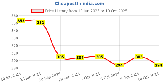 flipkart.com vasudi Men Solid Jacquard Straight Kurta vasudi Price History Graph from 10 Jun 2025 to 10 Oct 2025