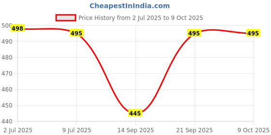 flipkart.com vasudi Solid Men Three Fourths vasudi Price History Graph from 2 Jul 2025 to 8 Oct 2025