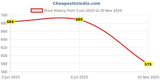 flipkart.com vasudi Solid Men Three Fourths vasudi Price History Graph from 3 Jun 2025 to 20 Nov 2025