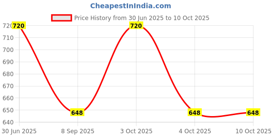 flipkart.com vasudi Solid, Self Design Women Three Fourths vasudi Price History Graph from 30 Jun 2025 to 10 Oct 2025