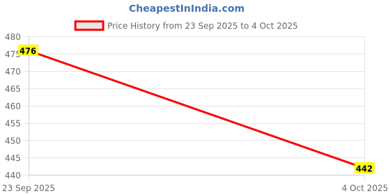 flipkart.com vasuent erprisesin Nylon 20x10 Feet Ground Boundary And Practice Cricket Net BLUE WITH INTER LOCK Cricket Net vasuent erprisesin Price History Graph from 23 Sep 2025 to 4 Oct 2025