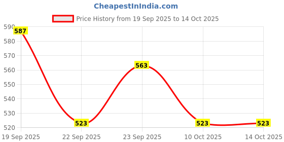 flipkart.com vasuent erprisesin Nylon 20x10 Feet Ground Boundary And Practice Cricket Net GREEN WITH INTER LOCK Cricket Net vasuent erprisesin Price History Graph from 19 Sep 2025 to 13 Oct 2025