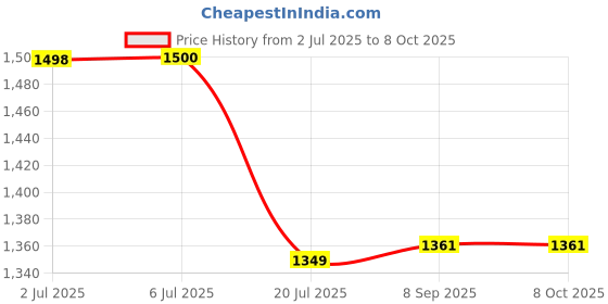 flipkart.com Vasuki GoPro Action camera GoPro Action Camera 2k12MP Wifi 30M Waterproof Action Camera Sports DV Camcorder Sports and Action Camera Price History Graph from 2 Jul 2025 to 7 Oct 2025