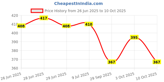flipkart.com vasukie Silicone Set With Wooden Handle forPan for Kitchen Non-Stick Spatula vasukie Price History Graph from 26 Jun 2025 to 10 Oct 2025