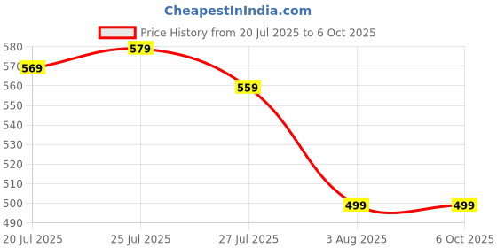 flipkart.com vasukien Foldable multipurpose Table Solid Wood Study Table vasukien Price History Graph from 20 Jul 2025 to 6 Oct 2025