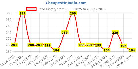 flipkart.com vasukrishna Copper Cloth Clips vasukrishna Price History Graph from 11 Jul 2025 to 20 Nov 2025