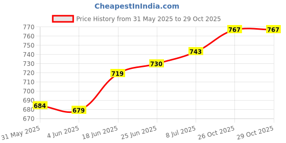 flipkart.com pitambari Vasundhara baby massage oil pitambari Price History Graph from 31 May 2025 to 28 Oct 2025