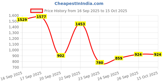flipkart.com vasundhra Akhand Jyot with Adjustable Bati Knob Wick Lifting Screw Lever High Quality Brass Table Diya vasundhra Price History Graph from 16 Sep 2025 to 15 Oct 2025