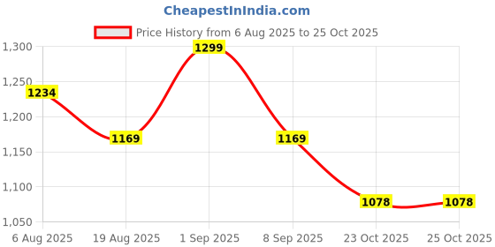 flipkart.com vasundhra stainless steel jug glass set 8pcs Jug Glass Set vasundhra Price History Graph from 6 Aug 2025 to 23 Oct 2025