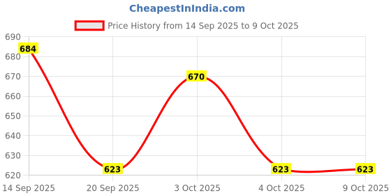 flipkart.com vasupujya CC FACE CREAM COMBO-SOFT BEIGE & WARM IVORY vasupujya Price History Graph from 14 Sep 2025 to 9 Oct 2025
