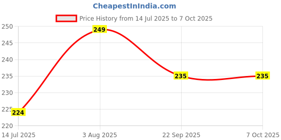 flipkart.com vatavaran Lavender Diffuser, Refill vatavaran Price History Graph from 14 Jul 2025 to 7 Oct 2025