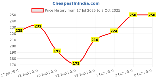flipkart.com vatavaran Oudh, oud, Audh Diffuser Set vatavaran Price History Graph from 17 Jul 2025 to 7 Oct 2025