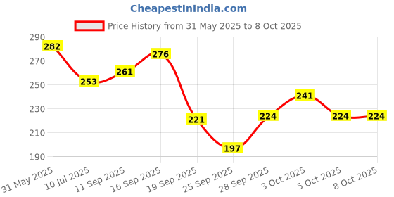 flipkart.com vatavaran vanilla Diffuser Set vatavaran Price History Graph from 31 May 2025 to 8 Oct 2025