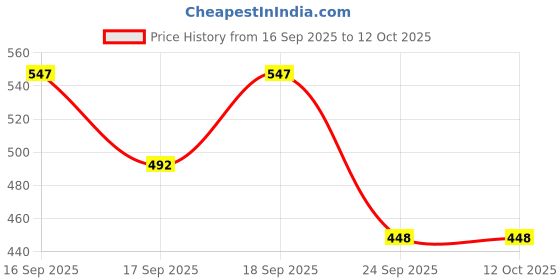flipkart.com vatelio Stylish/Comfortable Casuals For Men vatelio Price History Graph from 16 Sep 2025 to 12 Oct 2025