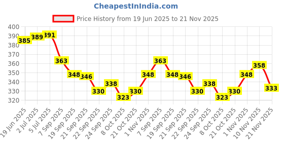 flipkart.com VATS BPM990 Bp Monitor Cuff Price History Graph from 19 Jun 2025 to 21 Nov 2025