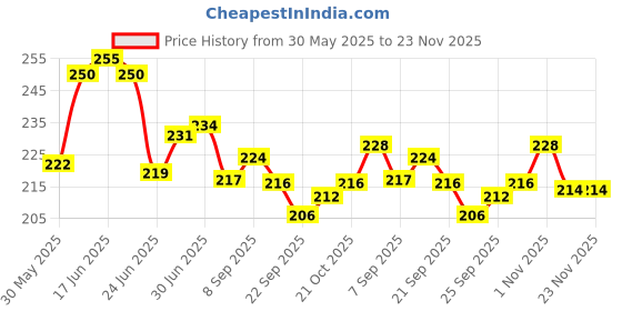 flipkart.com VATS JSJK00 Bp Monitor Cuff Price History Graph from 30 May 2025 to 23 Nov 2025