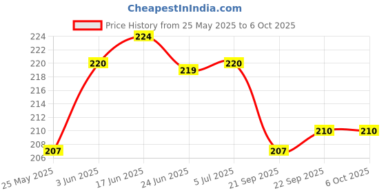 flipkart.com VATS mobile tablet stand adjustable height angle sturdy holder desk foldable portable Headphone Stand Price History Graph from 25 May 2025 to 5 Oct 2025