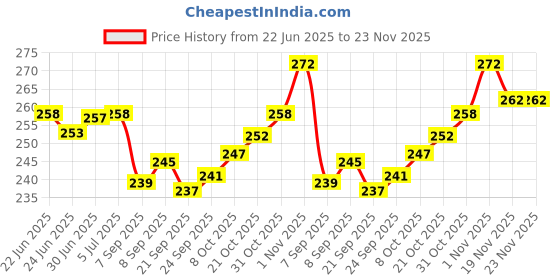flipkart.com VATS YHUH003 Bp Monitor Cuff Price History Graph from 22 Jun 2025 to 23 Nov 2025