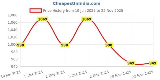 flipkart.com vatsalya associate VS_260 Jug Glass Set vatsalya associate Price History Graph from 19 Jun 2025 to 22 Nov 2025