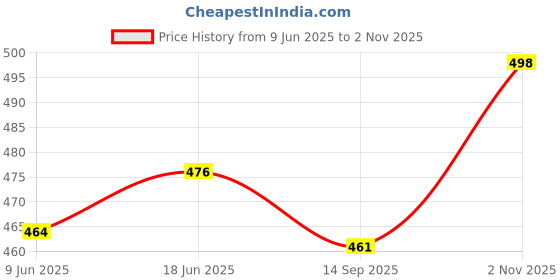 flipkart.com vatsalya creation Alloy Silver White Jewel Set vatsalya creation Price History Graph from 9 Jun 2025 to 2 Nov 2025