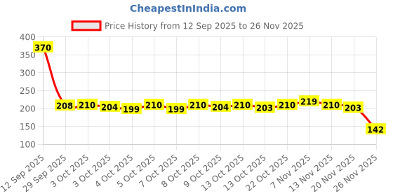 flipkart.com vatsalya international Lamp Gift Set vatsalya international Price History Graph from 12 Sep 2025 to 26 Nov 2025