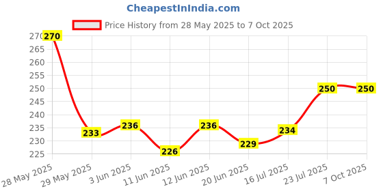 flipkart.com Vatsas Helmet Strap Camera Mount Price History Graph from 28 May 2025 to 7 Oct 2025
