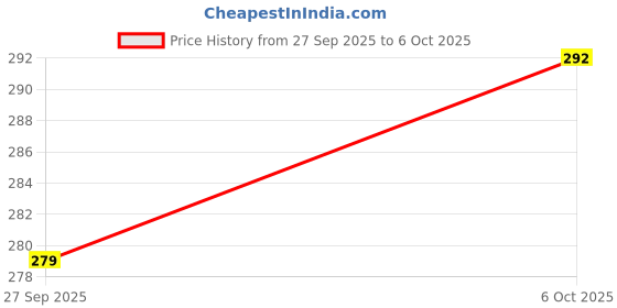 flipkart.com Vatsin Front and Back Tempered Glass for Google Pixel 9, Google Pixel 9 [With Rear Camera Lens Guard] Price History Graph from 27 Sep 2025 to 6 Oct 2025