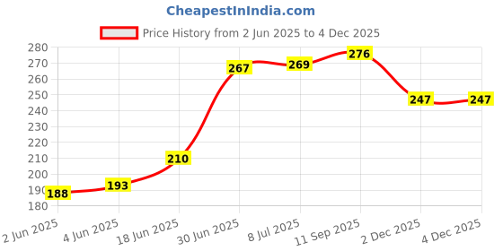 flipkart.com vatsmart 1200 W Black Hand Blender vatsmart Price History Graph from 2 Jun 2025 to 2 Dec 2025