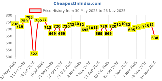 flipkart.com vatsmart ACUPRESSURE TWISTER WITH DOUBLE SPRING TUMMY TRIMMER AND AB ROLLER/WHEEL Fitness Accessory Kit Kit vatsmart Price History Graph from 30 May 2025 to 26 Nov 2025