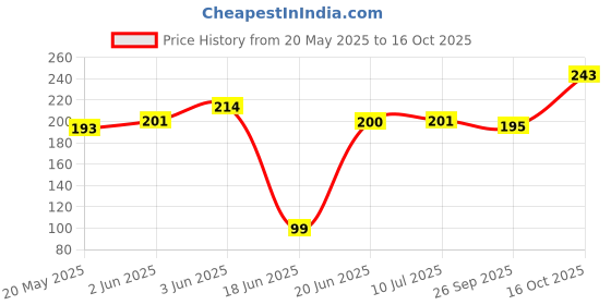 flipkart.com vatsmart COMBO OF SKIPPING ROPE AND 2PC FOAM HAND GRIP Fitness Accessory Kit Kit vatsmart Price History Graph from 20 May 2025 to 16 Oct 2025