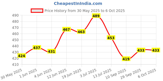 flipkart.com vatsmart Combo of Triple Spring Tummy Trimmer and Exercise Band / Resistance band Ab Exerciser vatsmart Price History Graph from 30 May 2025 to 6 Oct 2025