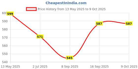 flipkart.com vatsmart Dual Wheel AB Roller/Wheel with Colour Coded Push Up Board Fitness Accessory Kit Kit vatsmart Price History Graph from 13 May 2025 to 9 Oct 2025