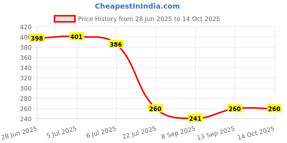 flipkart.com vatsmart HOME AND GYM DOUBLE SPRING TUMMY TRIMMER FOR MEN AND WOMEN Ab Exerciser vatsmart Price History Graph from 28 Jun 2025 to 14 Oct 2025