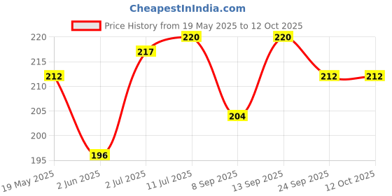 flipkart.com vatsmart SKIPPING ROPE WITH SOFT FOAM HAND GRIP Fitness Accessory Kit Kit vatsmart Price History Graph from 19 May 2025 to 12 Oct 2025