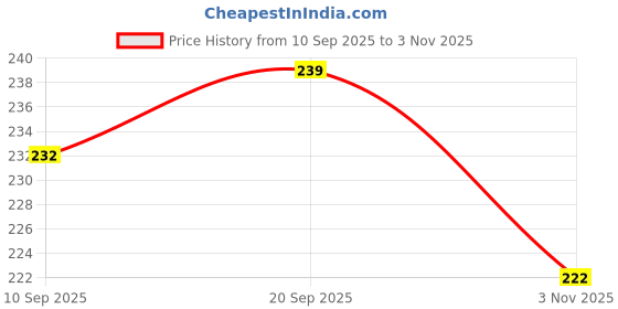 flipkart.com vatsmart STRECHING TUBE COMBO Fitness Accessory Kit Kit vatsmart Price History Graph from 10 Sep 2025 to 3 Nov 2025