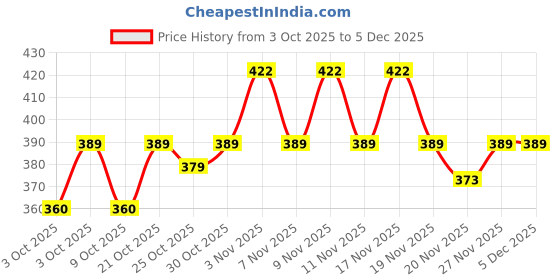 flipkart.com vatsmart Stylish Capsule Mini Travel Umbrella 4 fold Compact Umbrella vatsmart Price History Graph from 3 Oct 2025 to 4 Dec 2025