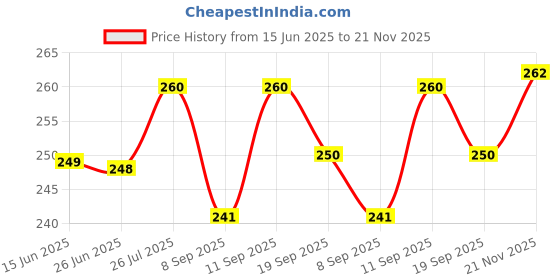 flipkart.com vatsmart Tummy Trimmer Ab Exerciser/Multipurpose Fitness Equipment Men And Women Ab Exerciser vatsmart Price History Graph from 15 Jun 2025 to 21 Nov 2025