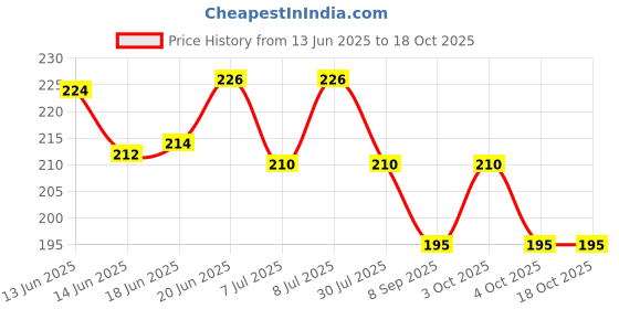 flipkart.com vattu 8 Compartments Travel Pill Organizer 8 Compartments Portable Pill Box Small Daily Pill Case Pill Box vattu Price History Graph from 13 Jun 2025 to 18 Oct 2025