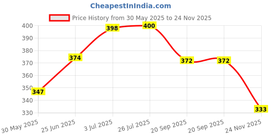flipkart.com vattu Cartoon Themed Paper Pencil Case with Password Lock, Folding with Mirror Multifunctional Pen Holder for Boys & Girls Art Plastic Pencil Box vattu Price History Graph from 30 May 2025 to 24 Nov 2025