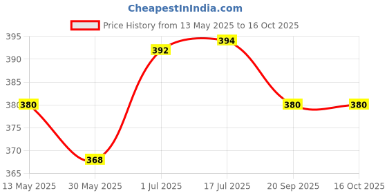flipkart.com vattu Cycle Speedometer Odometer Bicycle Cyclometer Meter Digital Wired Cyclocomputer vattu Price History Graph from 13 May 2025 to 16 Oct 2025
