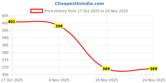 flipkart.com vattu Empty Cutlery Holder Case vattu Price History Graph from 17 Oct 2025 to 24 Nov 2025