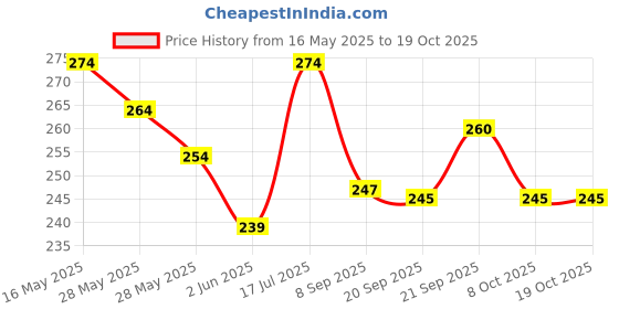 flipkart.com vattu Liquid Wave Cruise Ship Decoration,Titanic,Cruise Ship That No Longer Sinks Decorative Showpiece-5.2 cm vattu Price History Graph from 16 May 2025 to 18 Oct 2025