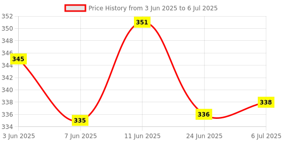 flipkart.com VATTU Plastic Digital Finger Counting Machine Mantra Jap Count Note Counting Machine Price History Graph from 3 Jun 2025 to 6 Jul 2025