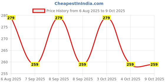 flipkart.com vattu Table Leg Folding Brackets, Foldable Hinge, Self- Lock Extension Collapsible Electroplated Shelf Bracket vattu Price History Graph from 6 Aug 2025 to 7 Oct 2025