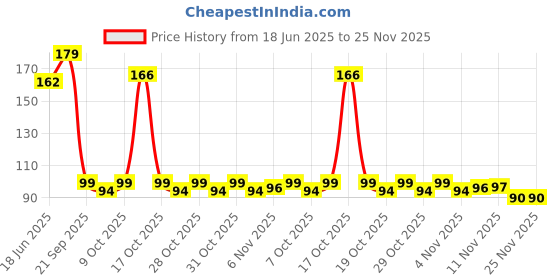 flipkart.com vattu Universal Super Strong Shoe-Repairing Glue Adhesive Shoemaker Waterproof Glue vattu Price History Graph from 18 Jun 2025 to 24 Nov 2025