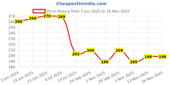 flipkart.com vatukdy 1000 ml Cooking Oil Dispenser Set vatukdy Price History Graph from 3 Jun 2025 to 16 Nov 2025
